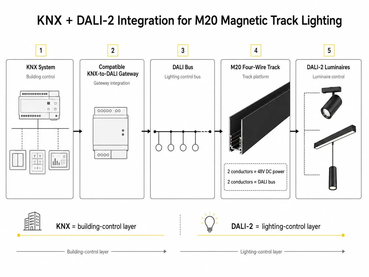 KNX DALI-2 Integration for M20 Magnetic Track Lighting KNX DALI-2 integration for M20 magnetic track lighting