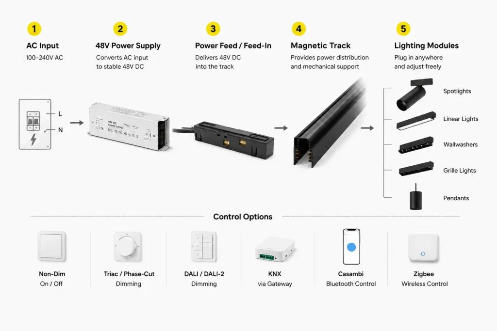 how 48V magnetic track lighting system works with power supply feed in track and lighting modules