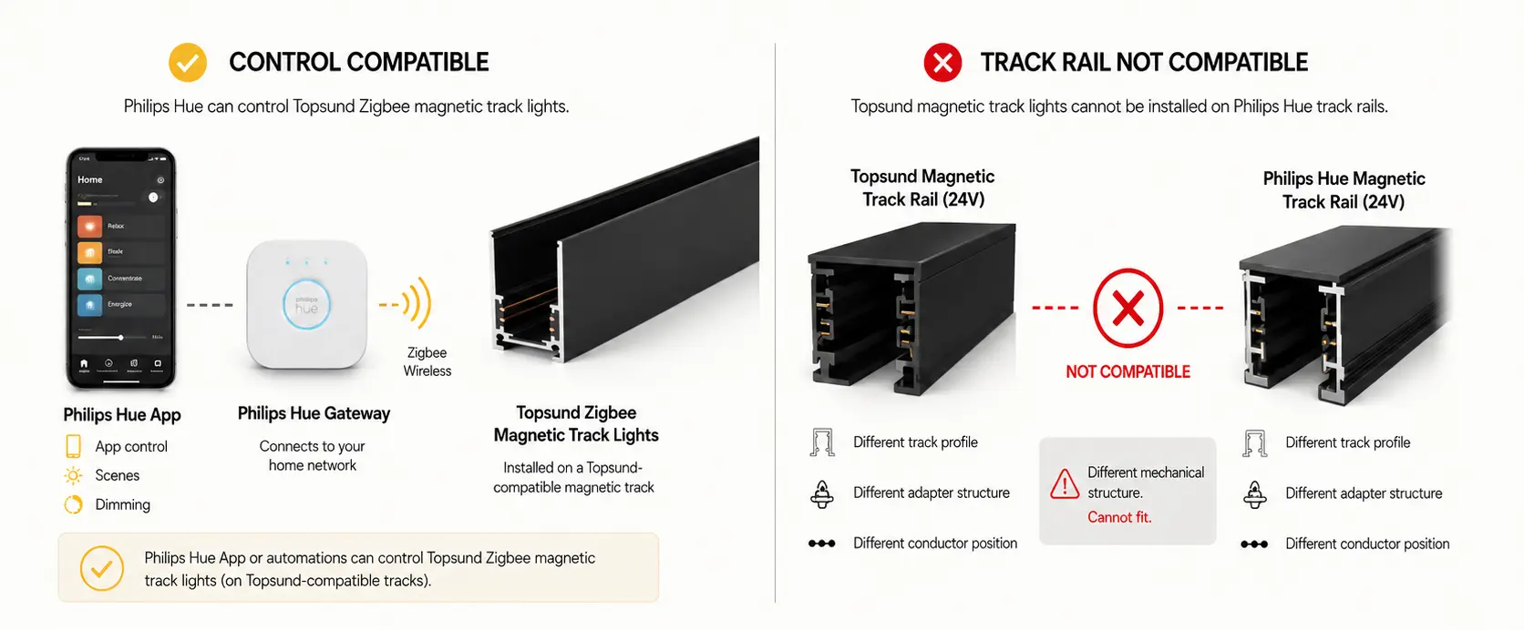 Philips Hue and Topsund Magnetic Track Lighting Compatibility